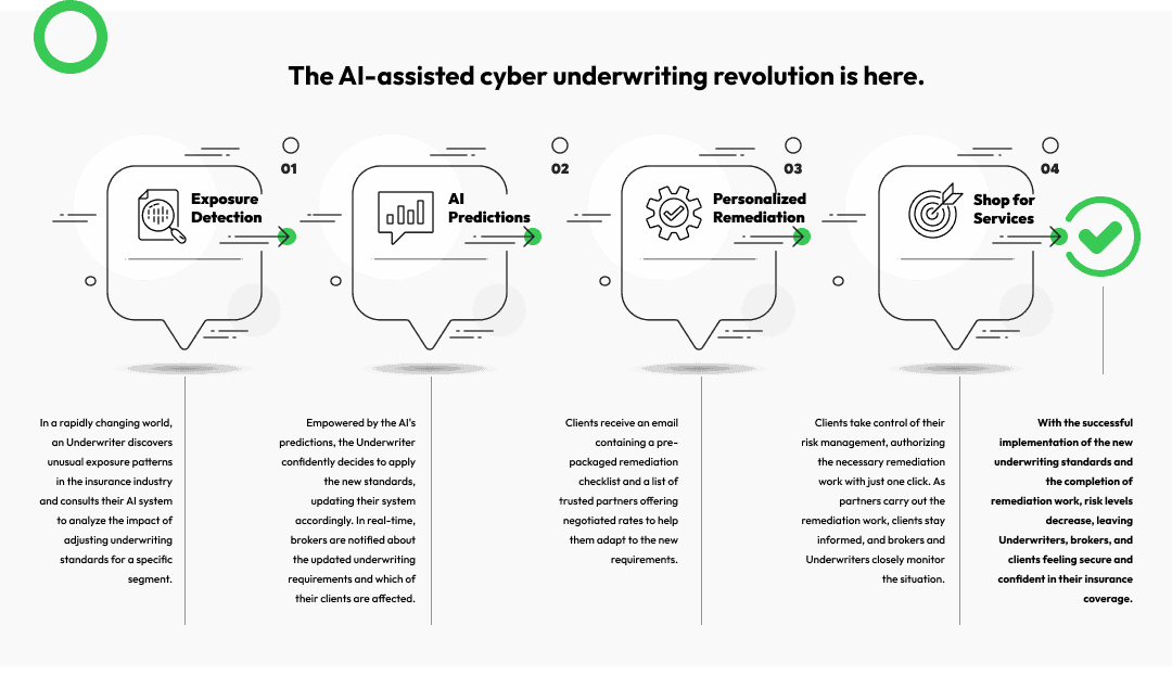 The AI-assisted cyber underwriting revolution is here.